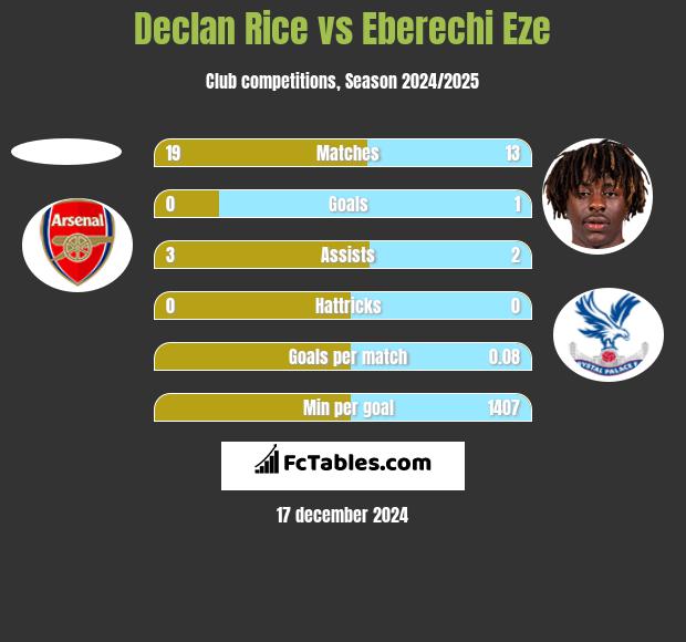 Declan Rice vs Eberechi Eze h2h player stats