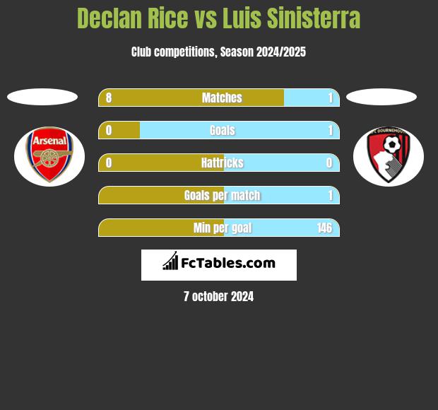 Declan Rice vs Luis Sinisterra h2h player stats