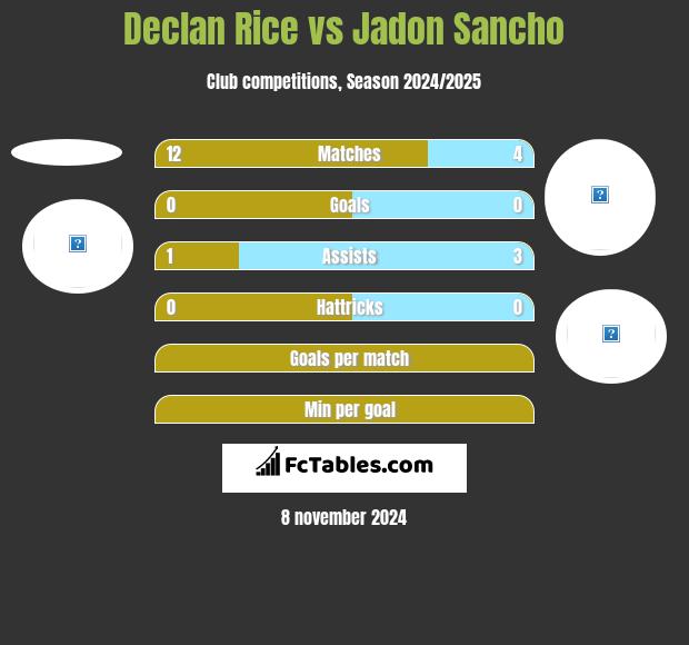 Declan Rice vs Jadon Sancho h2h player stats