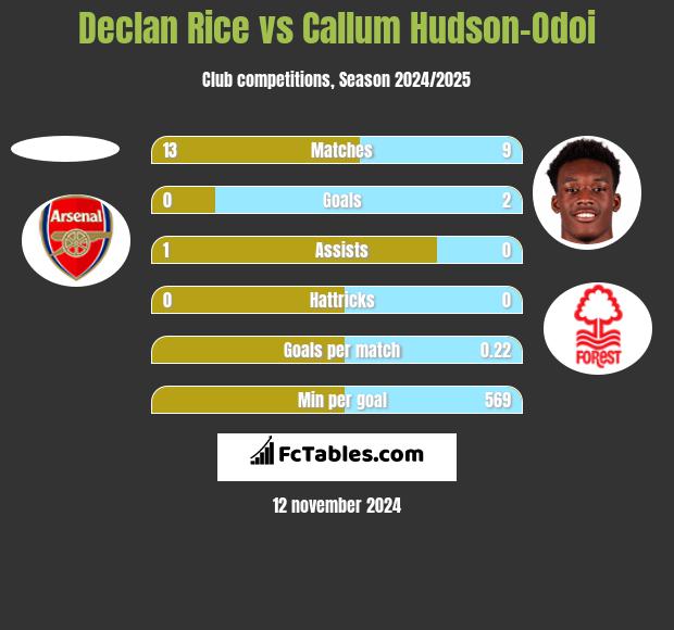 Declan Rice vs Callum Hudson-Odoi h2h player stats