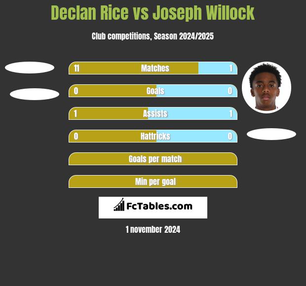 Declan Rice vs Joseph Willock h2h player stats