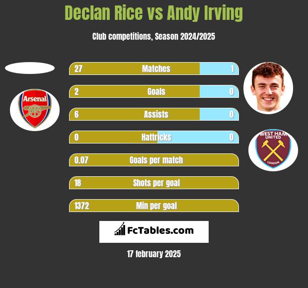 Declan Rice vs Andy Irving h2h player stats