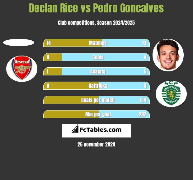 Declan Rice vs Pedro Goncalves h2h player stats