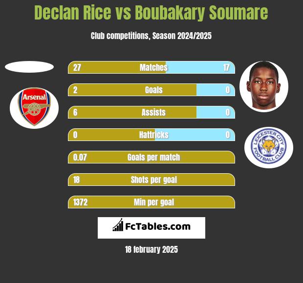 Declan Rice vs Boubakary Soumare h2h player stats