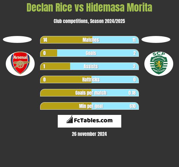 Declan Rice vs Hidemasa Morita h2h player stats