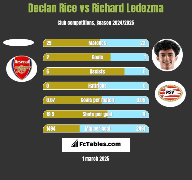 Declan Rice vs Richard Ledezma h2h player stats