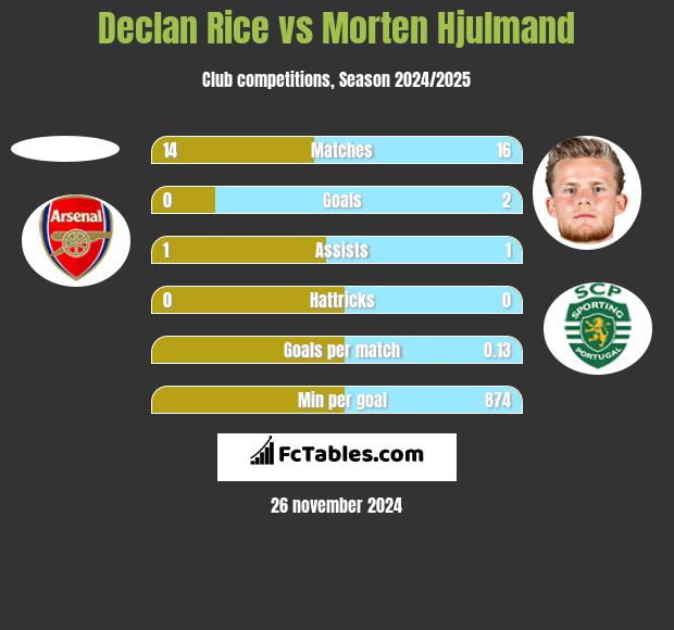 Declan Rice vs Morten Hjulmand h2h player stats