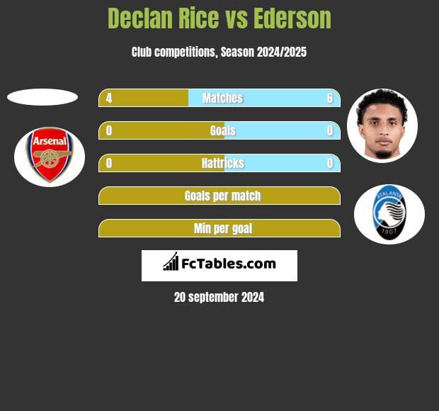 Declan Rice vs Ederson h2h player stats