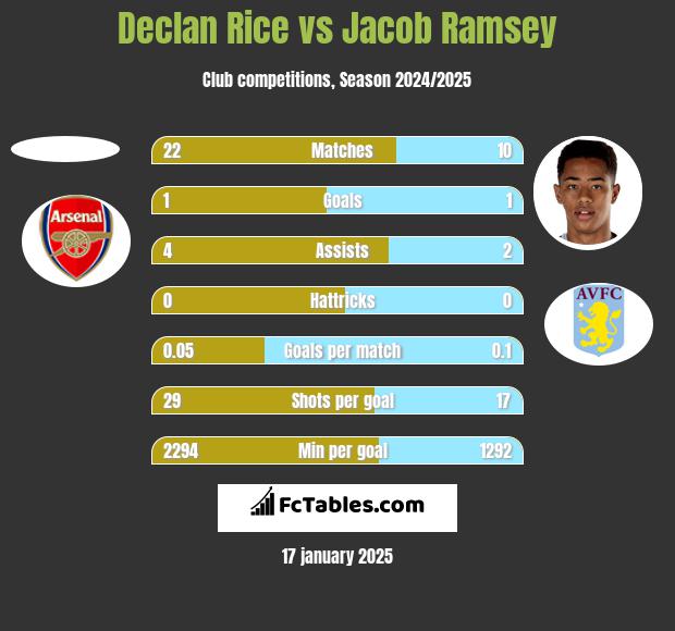 Declan Rice vs Jacob Ramsey h2h player stats