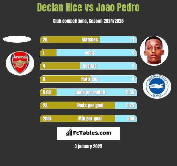 Declan Rice vs Joao Pedro h2h player stats