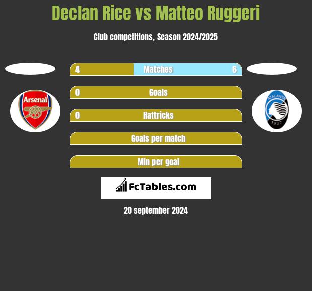 Declan Rice vs Matteo Ruggeri h2h player stats