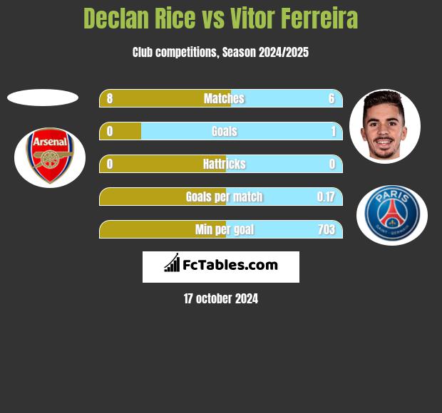 Declan Rice vs Vitor Ferreira h2h player stats