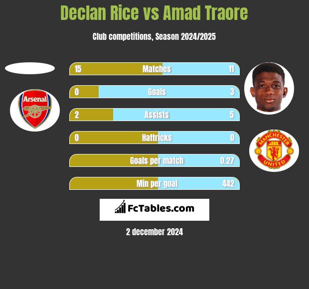 Declan Rice vs Amad Traore h2h player stats