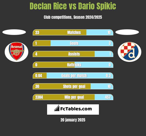 Declan Rice vs Dario Spikic h2h player stats