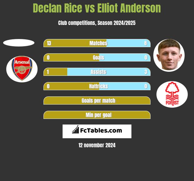 Declan Rice vs Elliot Anderson h2h player stats