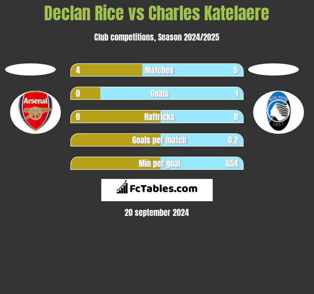 Declan Rice vs Charles Katelaere h2h player stats