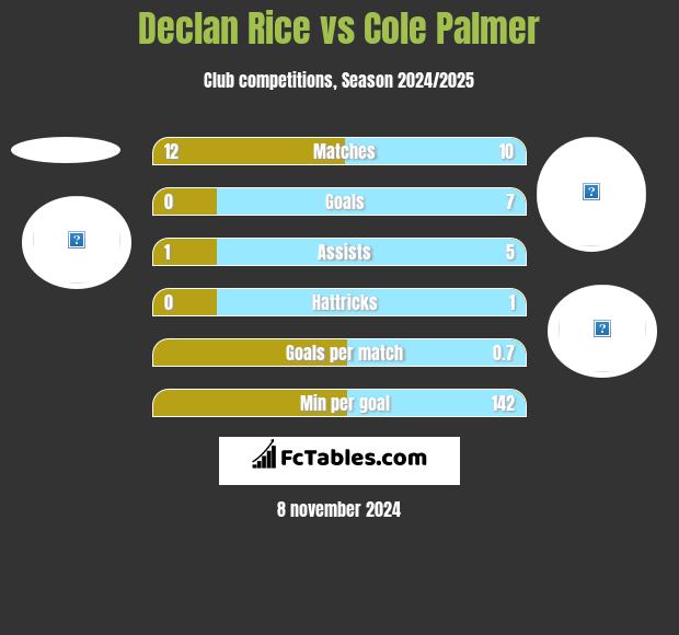 Declan Rice vs Cole Palmer h2h player stats