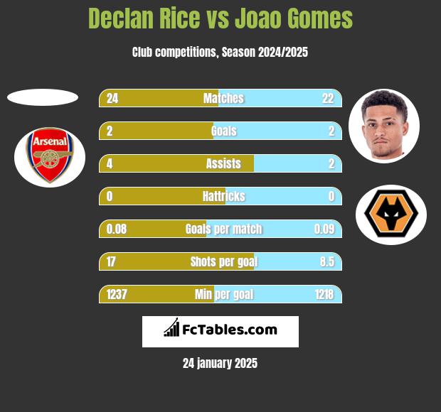 Declan Rice vs Joao Gomes h2h player stats