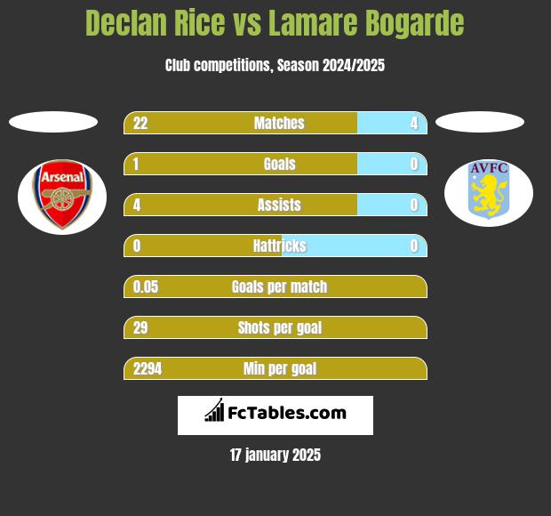 Declan Rice vs Lamare Bogarde h2h player stats