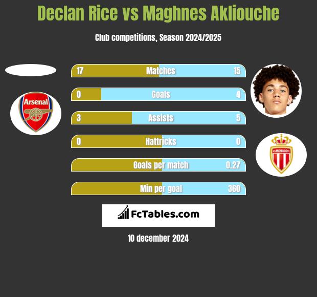 Declan Rice vs Maghnes Akliouche h2h player stats