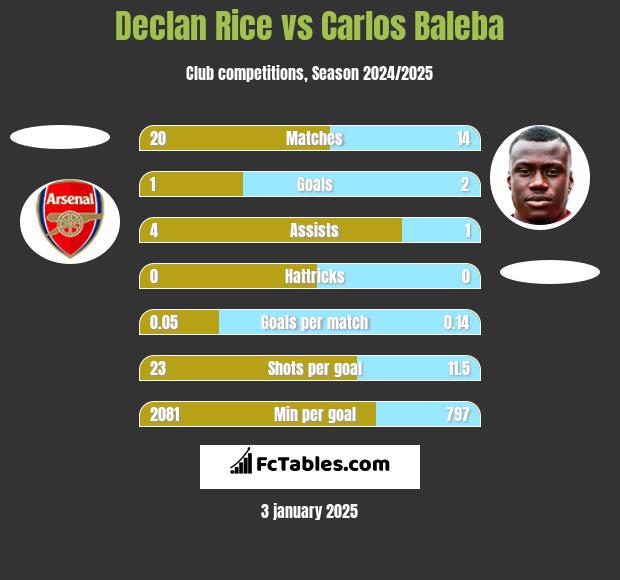 Declan Rice vs Carlos Baleba h2h player stats