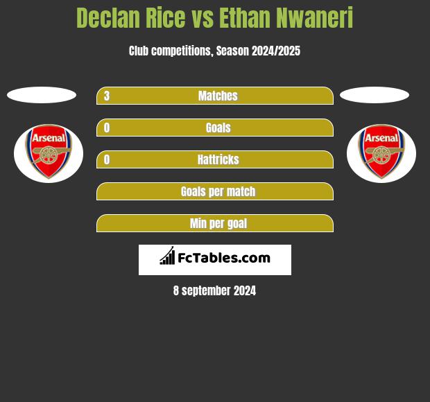 Declan Rice vs Ethan Nwaneri h2h player stats