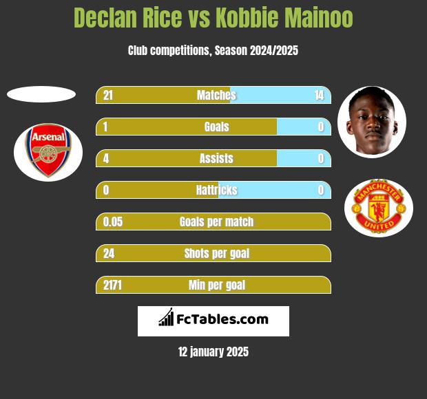 Declan Rice vs Kobbie Mainoo h2h player stats