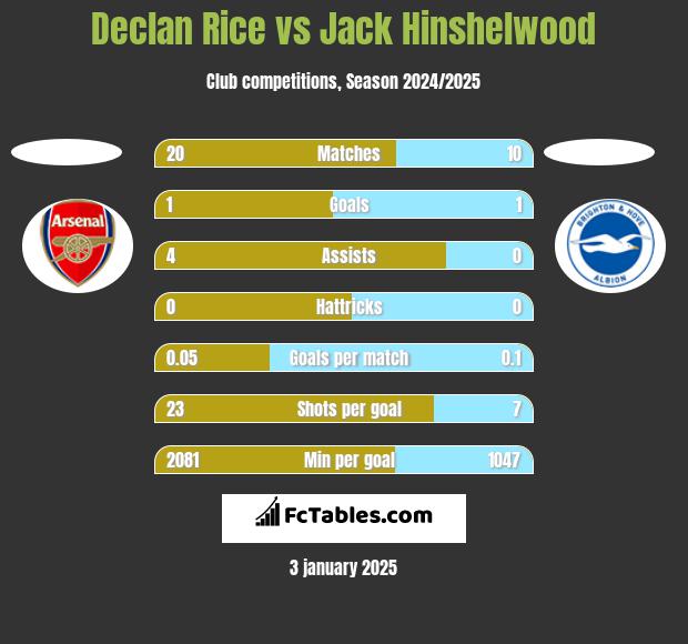 Declan Rice vs Jack Hinshelwood h2h player stats