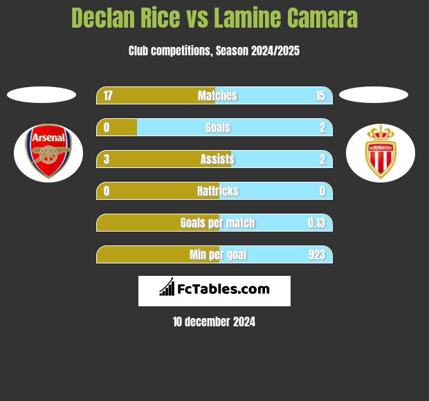 Declan Rice vs Lamine Camara h2h player stats