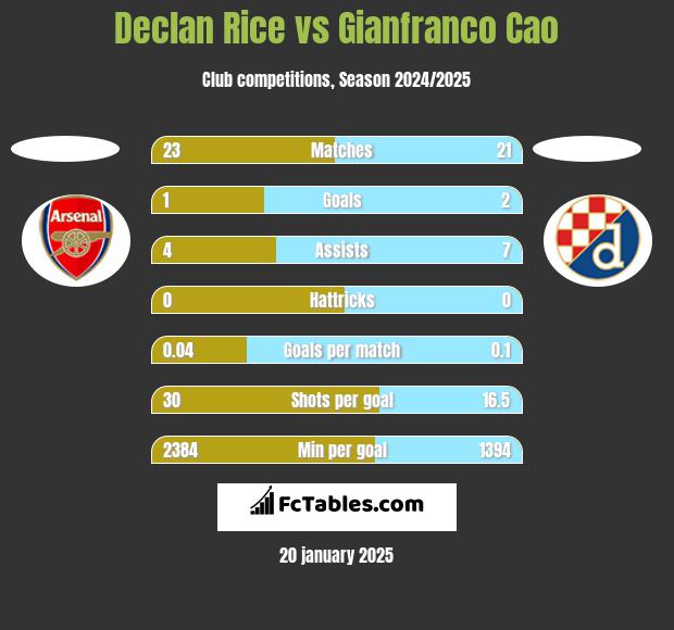 Declan Rice vs Gianfranco Cao h2h player stats