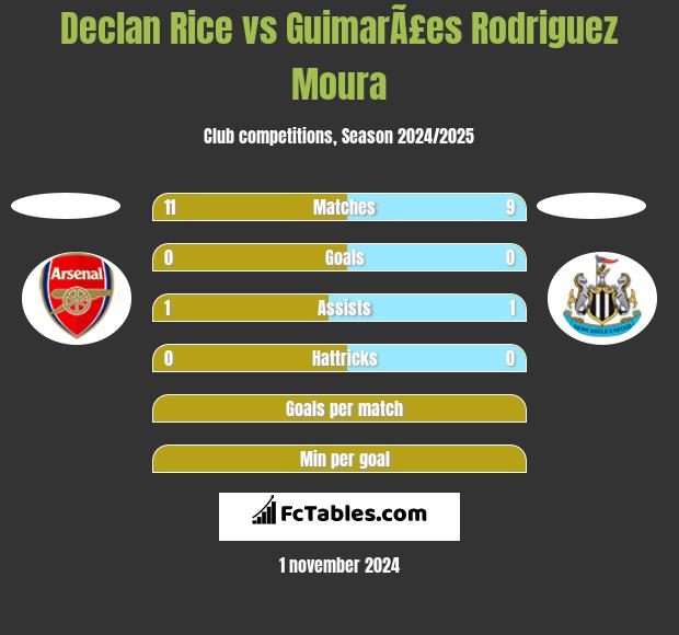 Declan Rice vs GuimarÃ£es Rodriguez Moura h2h player stats