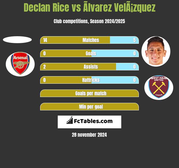 Declan Rice vs Ãlvarez VelÃ¡zquez h2h player stats