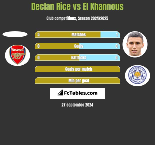 Declan Rice vs El Khannous h2h player stats