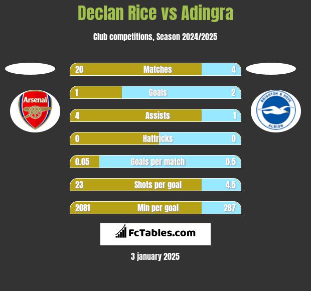 Declan Rice vs Adingra h2h player stats