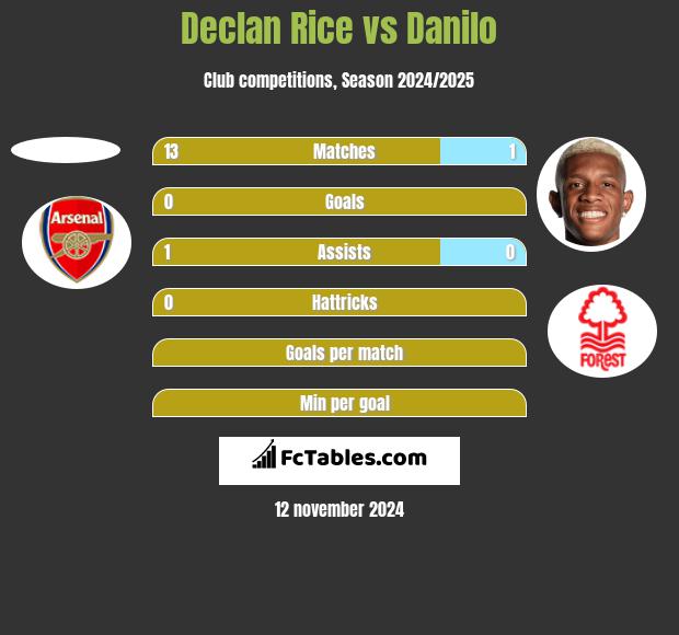 Declan Rice vs Danilo h2h player stats