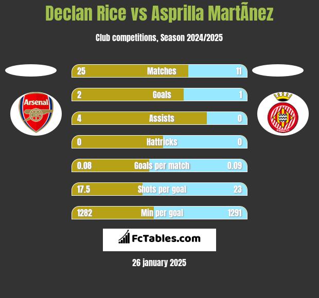 Declan Rice vs Asprilla MartÃ­nez h2h player stats