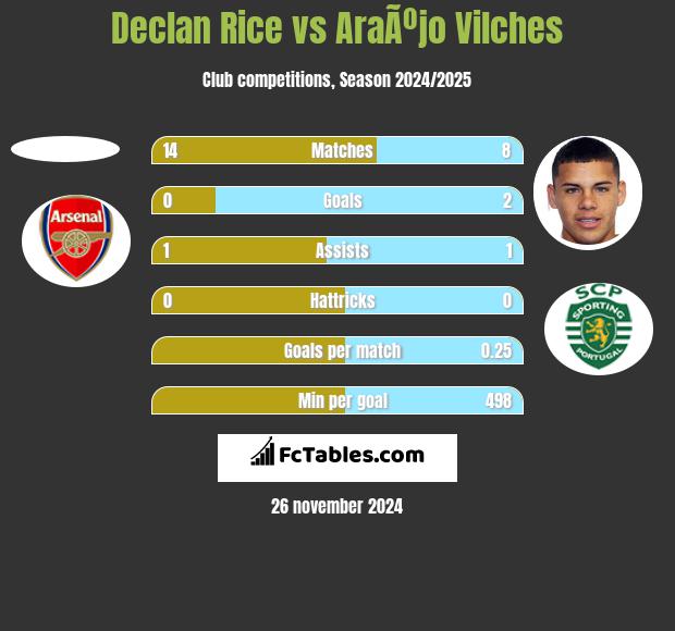 Declan Rice vs AraÃºjo Vilches h2h player stats