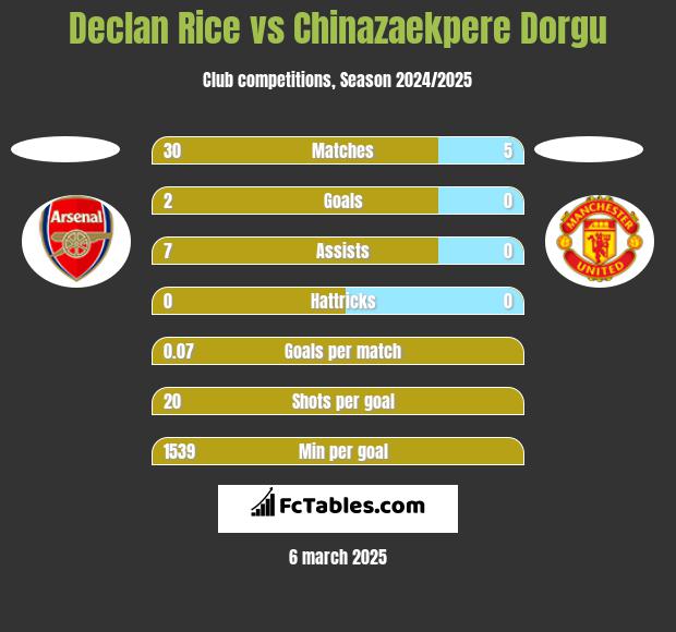 Declan Rice vs Chinazaekpere Dorgu h2h player stats