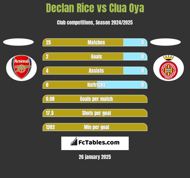 Declan Rice vs Clua Oya h2h player stats