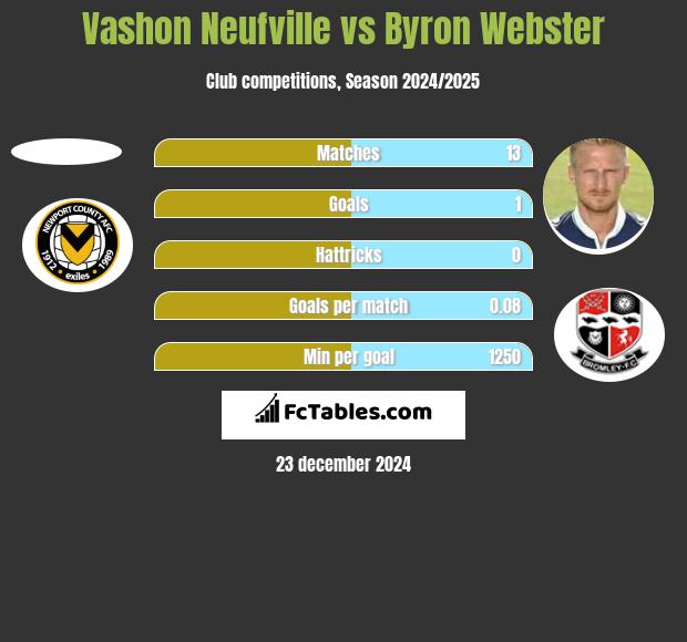 Vashon Neufville vs Byron Webster h2h player stats