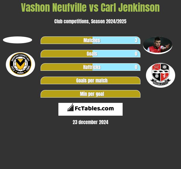 Vashon Neufville vs Carl Jenkinson h2h player stats