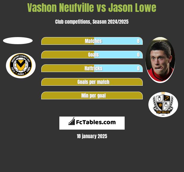 Vashon Neufville vs Jason Lowe h2h player stats