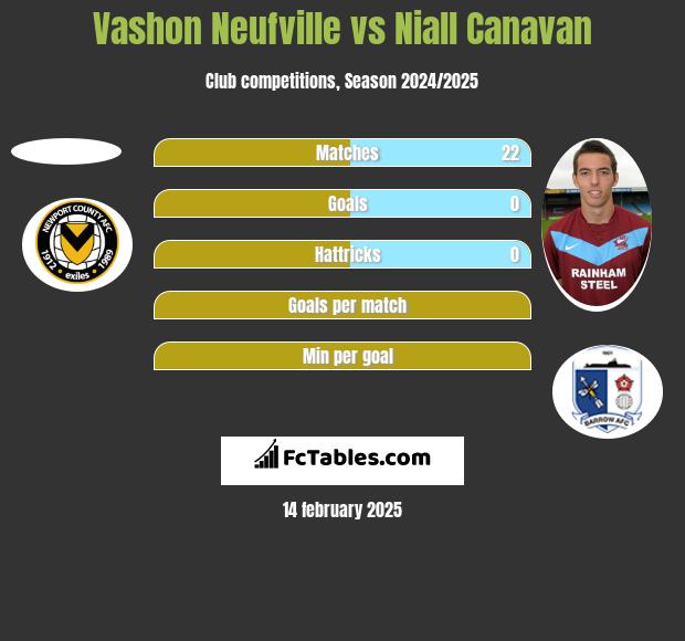 Vashon Neufville vs Niall Canavan h2h player stats