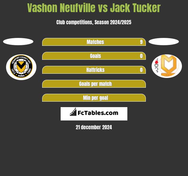 Vashon Neufville vs Jack Tucker h2h player stats