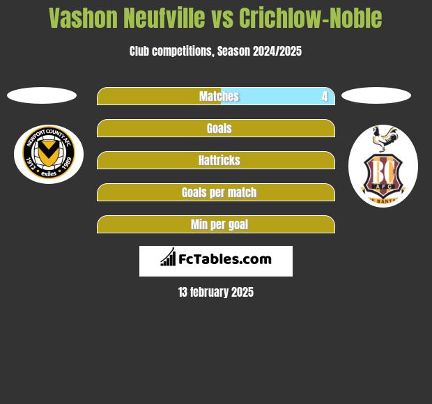 Vashon Neufville vs Crichlow-Noble h2h player stats