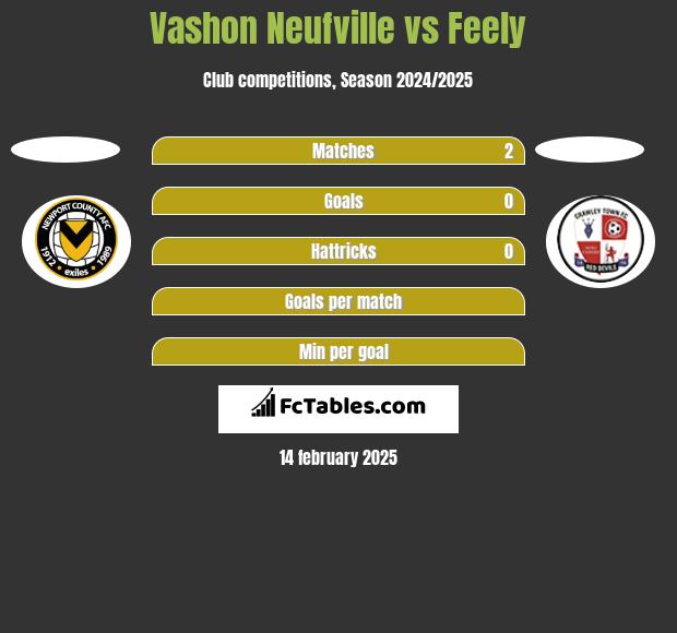 Vashon Neufville vs Feely h2h player stats