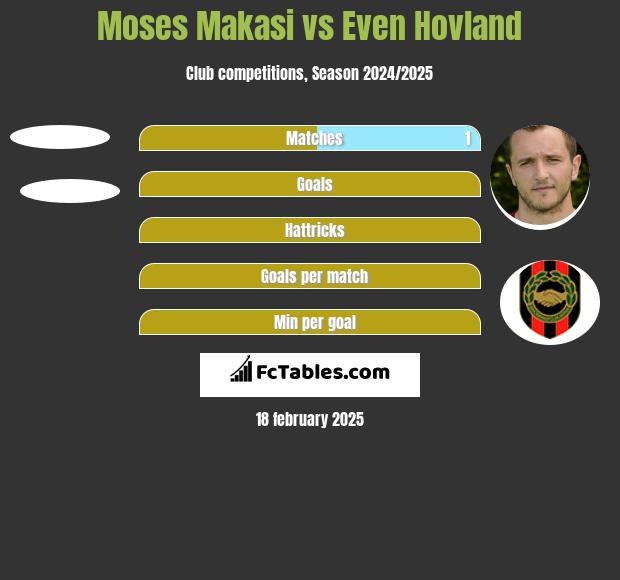 Moses Makasi vs Even Hovland h2h player stats