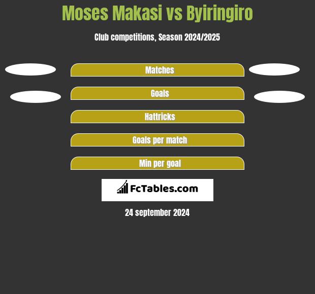 Moses Makasi vs Byiringiro h2h player stats