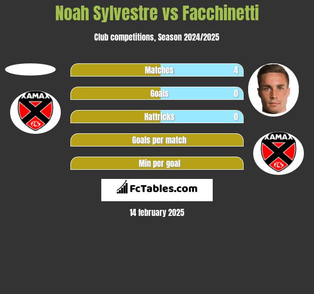 Noah Sylvestre vs Facchinetti h2h player stats