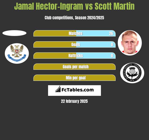 Jamal Hector-Ingram vs Scott Martin h2h player stats